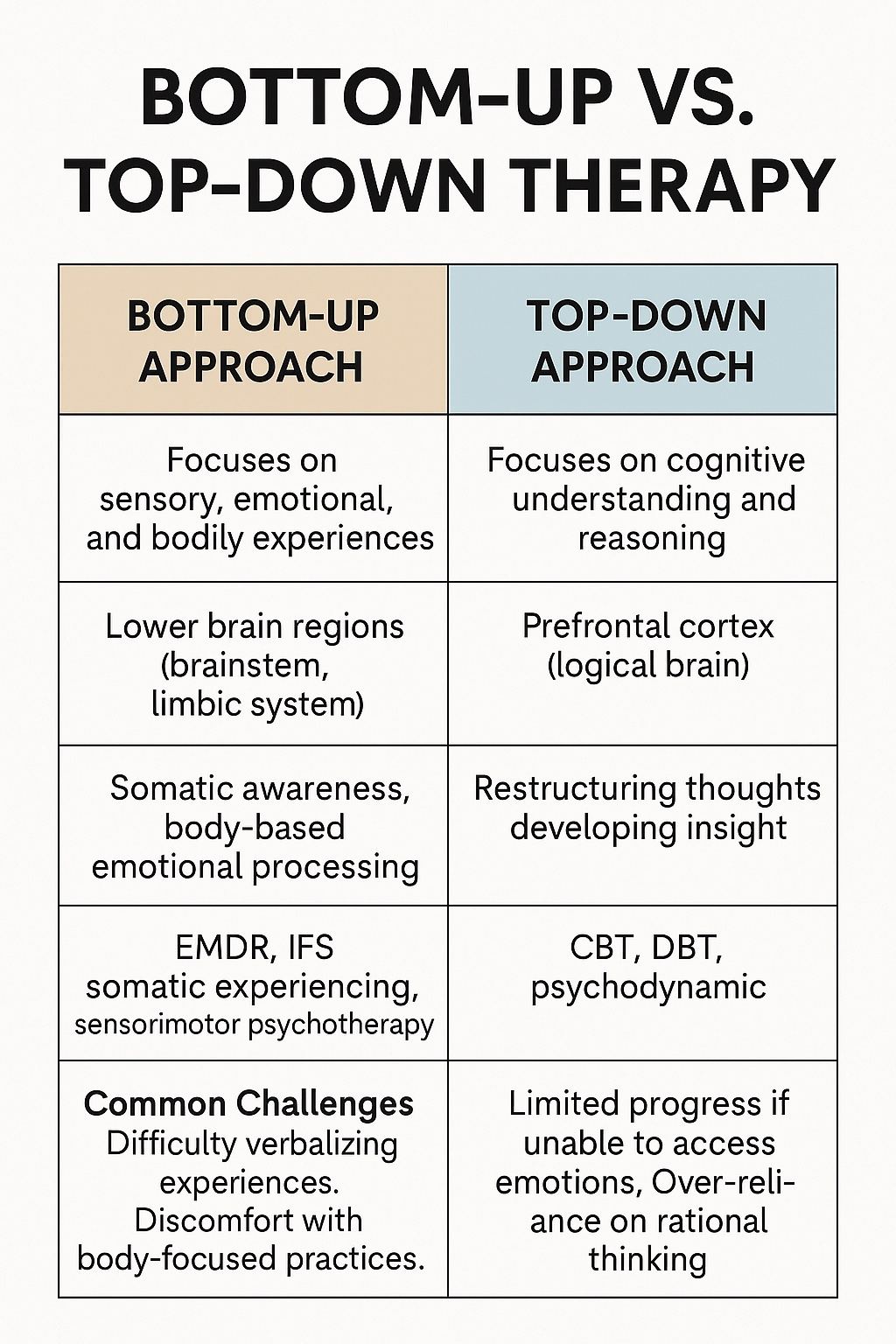Chart comparing bottom-up therapy (sensory, emotional and body-based; EMDR, IFS, somatic experiencing) with top-down therapy (cognitive insight; CBT, DBT, psychodynamic)